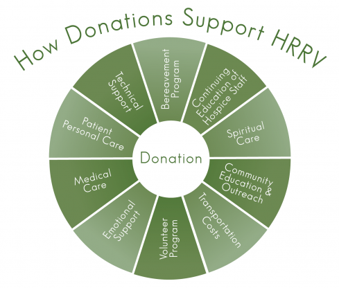 How Donations are Used