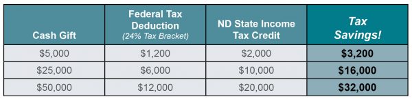 ND Tax Credit Table